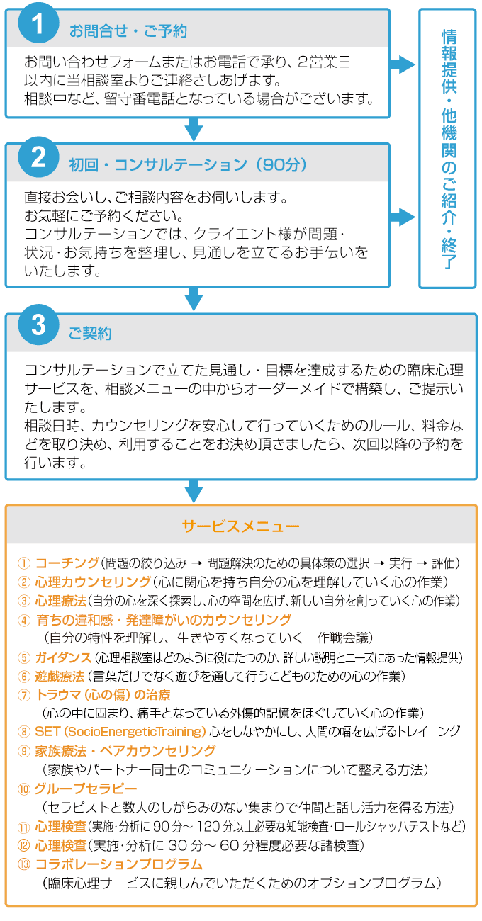 サービスの流れとメニュー